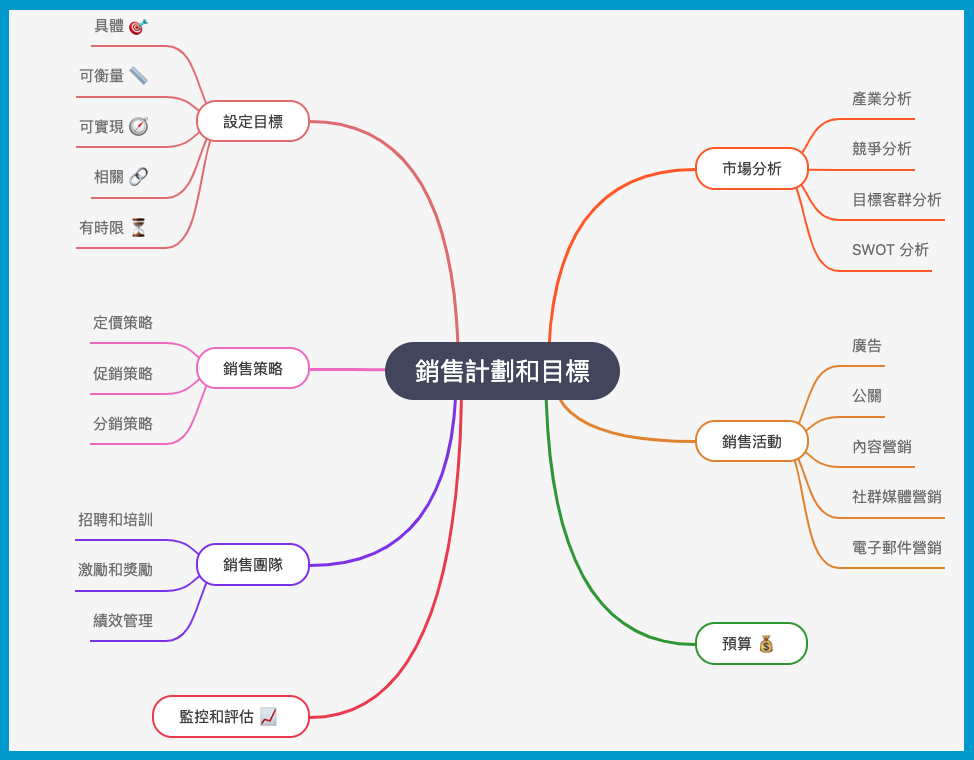 MindMap